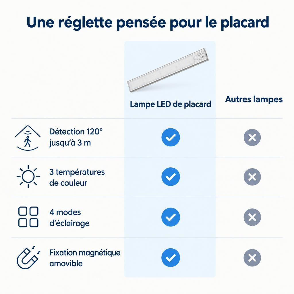 Lampe LED de placard Gritin 26 cm